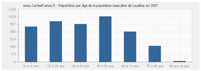 Répartition par âge de la population masculine de Loudéac en 2007