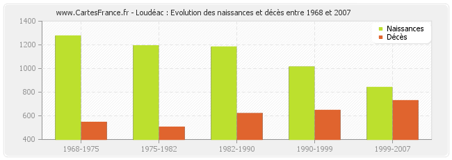 Loudéac : Evolution des naissances et décès entre 1968 et 2007