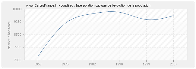 Loudéac : Interpolation cubique de l'évolution de la population