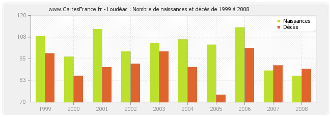 Loudéac : Nombre de naissances et décès de 1999 à 2008