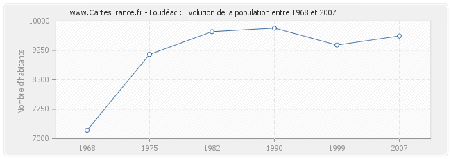Population Loudéac