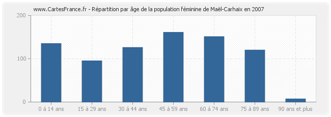 Répartition par âge de la population féminine de Maël-Carhaix en 2007