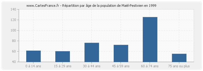 Répartition par âge de la population de Maël-Pestivien en 1999