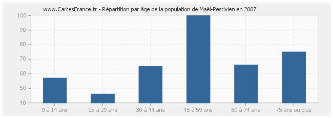 Répartition par âge de la population de Maël-Pestivien en 2007