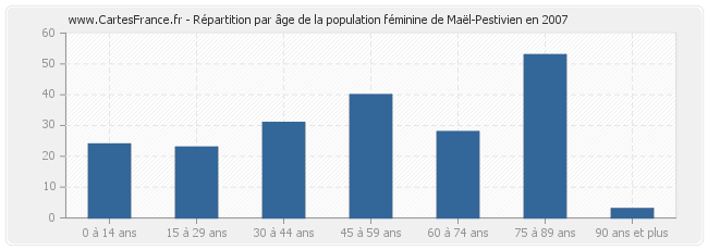 Répartition par âge de la population féminine de Maël-Pestivien en 2007