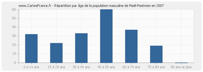 Répartition par âge de la population masculine de Maël-Pestivien en 2007