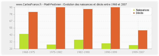 Maël-Pestivien : Evolution des naissances et décès entre 1968 et 2007