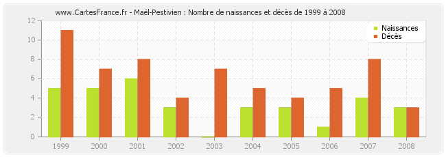 Maël-Pestivien : Nombre de naissances et décès de 1999 à 2008