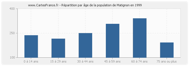 Répartition par âge de la population de Matignon en 1999