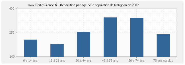Répartition par âge de la population de Matignon en 2007