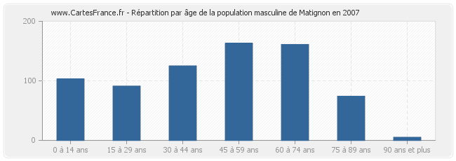Répartition par âge de la population masculine de Matignon en 2007