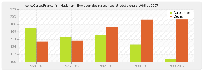Matignon : Evolution des naissances et décès entre 1968 et 2007