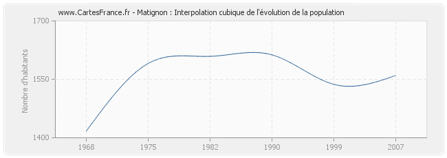 Matignon : Interpolation cubique de l'évolution de la population