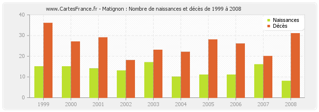 Matignon : Nombre de naissances et décès de 1999 à 2008