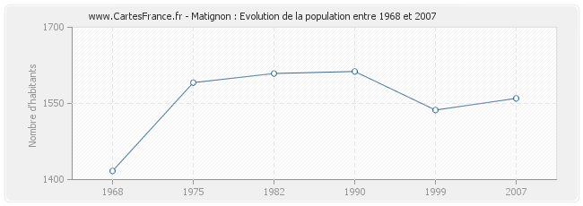 Population Matignon