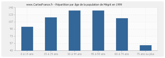 Répartition par âge de la population de Mégrit en 1999