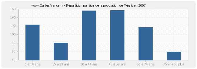Répartition par âge de la population de Mégrit en 2007