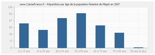 Répartition par âge de la population féminine de Mégrit en 2007