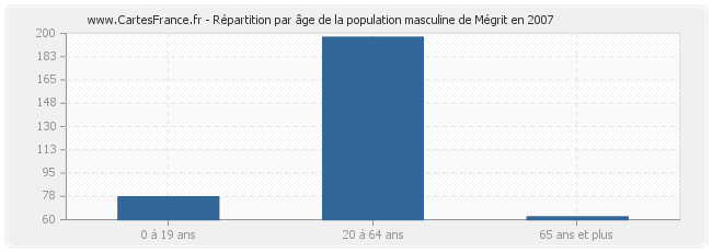 Répartition par âge de la population masculine de Mégrit en 2007