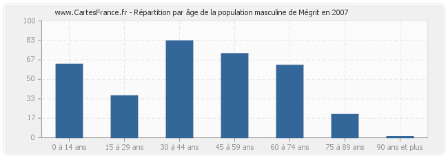 Répartition par âge de la population masculine de Mégrit en 2007