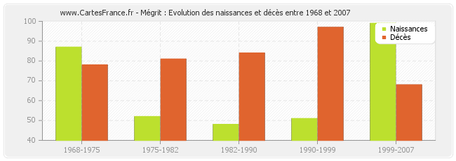 Mégrit : Evolution des naissances et décès entre 1968 et 2007