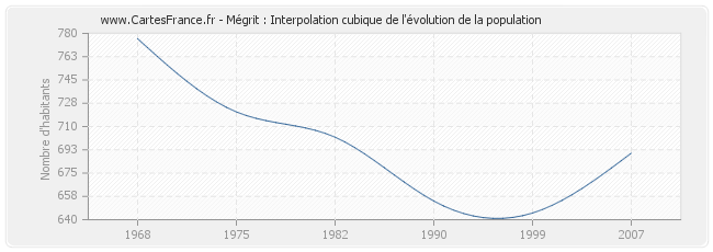 Mégrit : Interpolation cubique de l'évolution de la population
