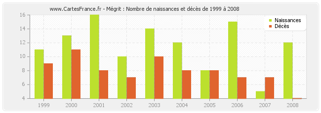 Mégrit : Nombre de naissances et décès de 1999 à 2008