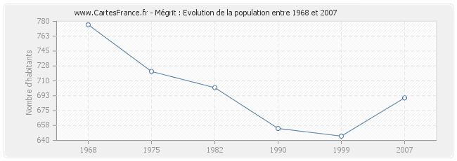 Population Mégrit