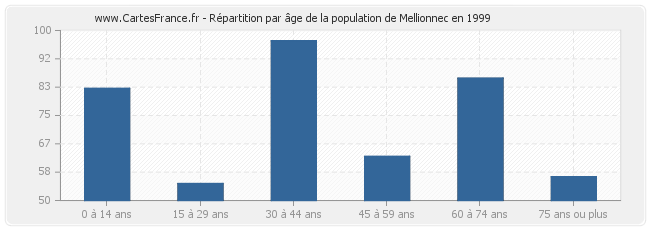 Répartition par âge de la population de Mellionnec en 1999