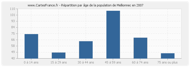 Répartition par âge de la population de Mellionnec en 2007