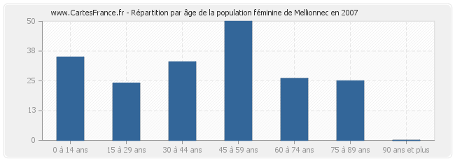 Répartition par âge de la population féminine de Mellionnec en 2007