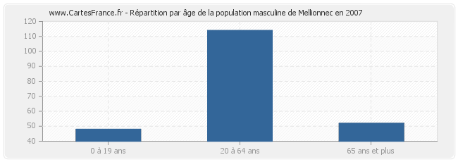 Répartition par âge de la population masculine de Mellionnec en 2007