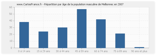 Répartition par âge de la population masculine de Mellionnec en 2007