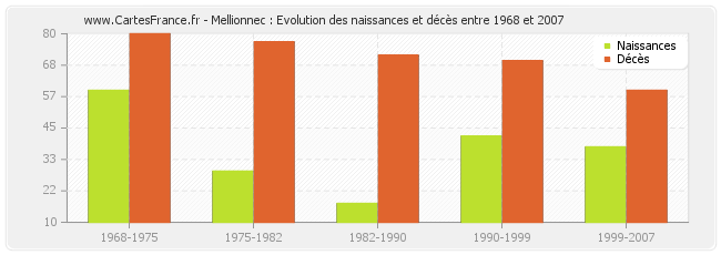 Mellionnec : Evolution des naissances et décès entre 1968 et 2007