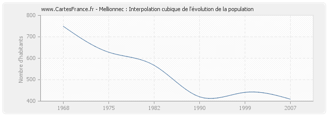 Mellionnec : Interpolation cubique de l'évolution de la population