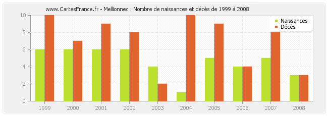 Mellionnec : Nombre de naissances et décès de 1999 à 2008