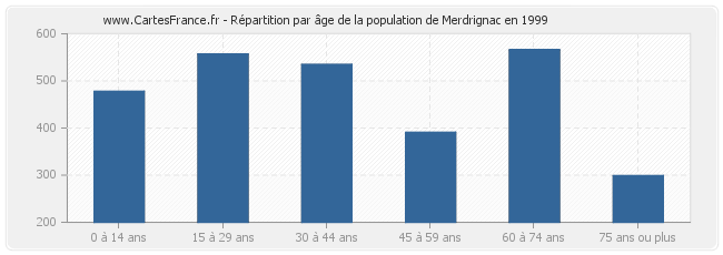 Répartition par âge de la population de Merdrignac en 1999