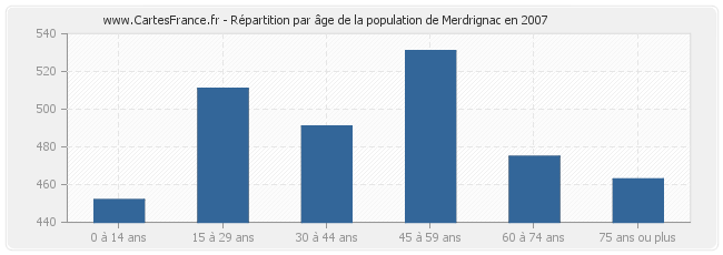 Répartition par âge de la population de Merdrignac en 2007