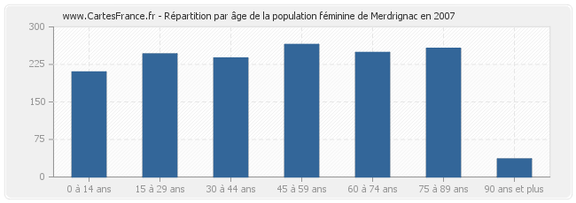 Répartition par âge de la population féminine de Merdrignac en 2007