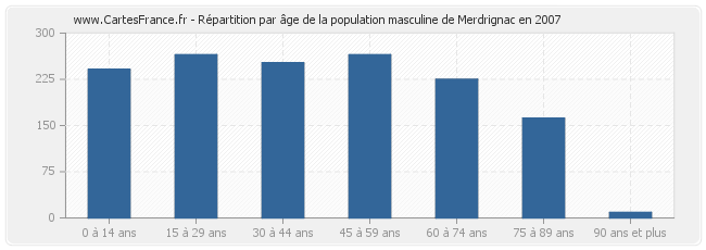 Répartition par âge de la population masculine de Merdrignac en 2007