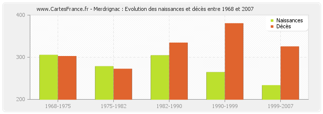 Merdrignac : Evolution des naissances et décès entre 1968 et 2007