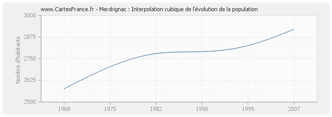 Merdrignac : Interpolation cubique de l'évolution de la population