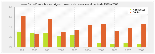 Merdrignac : Nombre de naissances et décès de 1999 à 2008