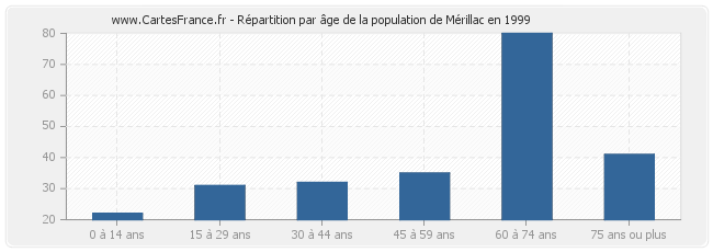 Répartition par âge de la population de Mérillac en 1999