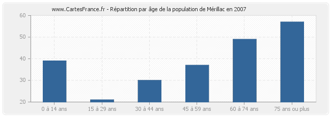 Répartition par âge de la population de Mérillac en 2007