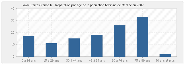 Répartition par âge de la population féminine de Mérillac en 2007