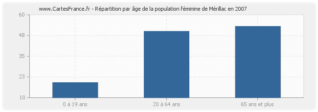 Répartition par âge de la population féminine de Mérillac en 2007