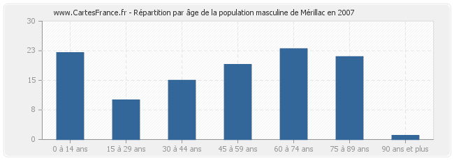 Répartition par âge de la population masculine de Mérillac en 2007