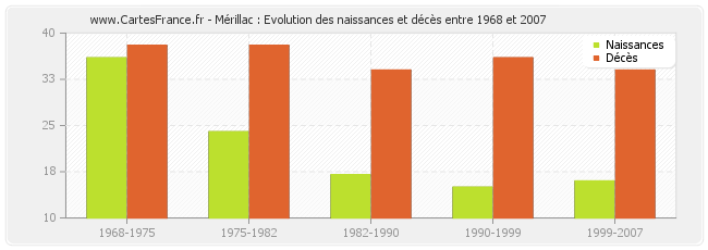 Mérillac : Evolution des naissances et décès entre 1968 et 2007