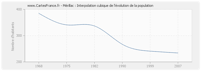 Mérillac : Interpolation cubique de l'évolution de la population